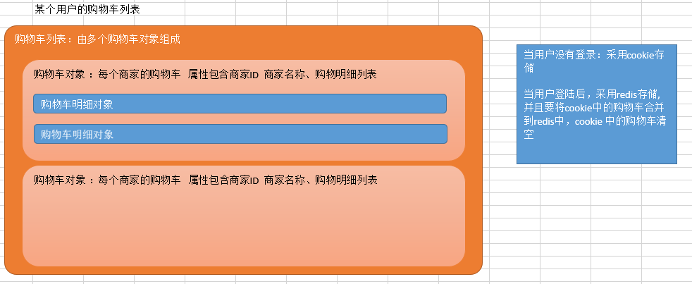 购物车数据存储结构