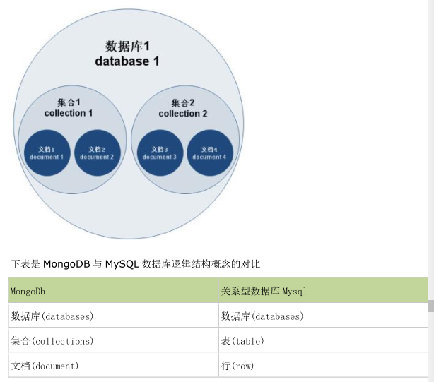 mongodb结构层次